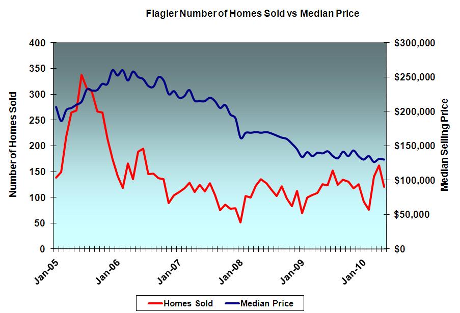 Palm Coast/Flagler Single-Family Homes Sold v. Median Selling Price